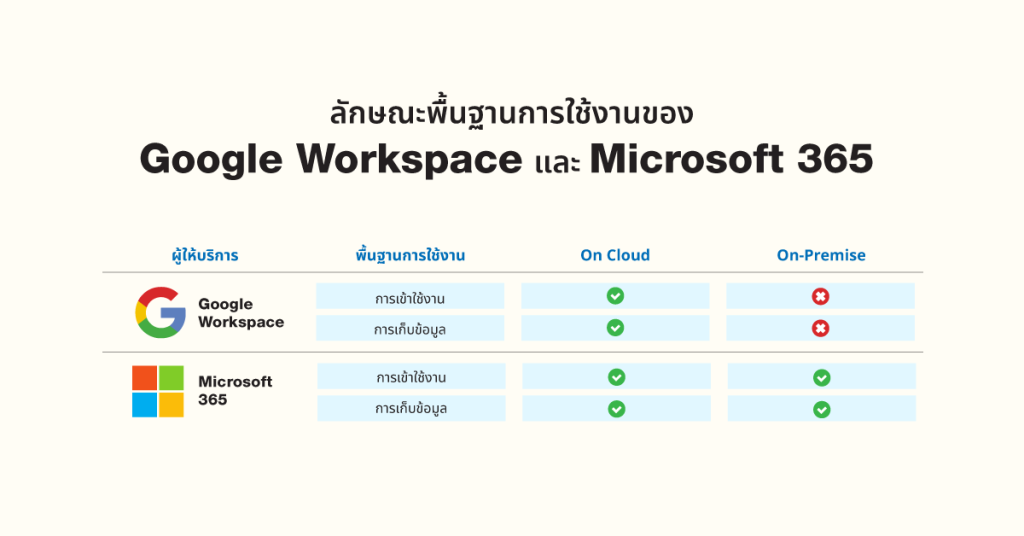 เปรียบเทียบการใช้งานอีเมลธุรกิจของ Google Workspace และ Microsoft 365