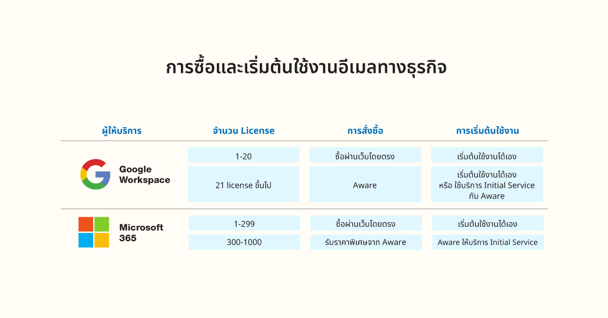 เปรียบเทียบการใช้งานอีเมลธุรกิจของ Google Workspace และ Microsoft 365