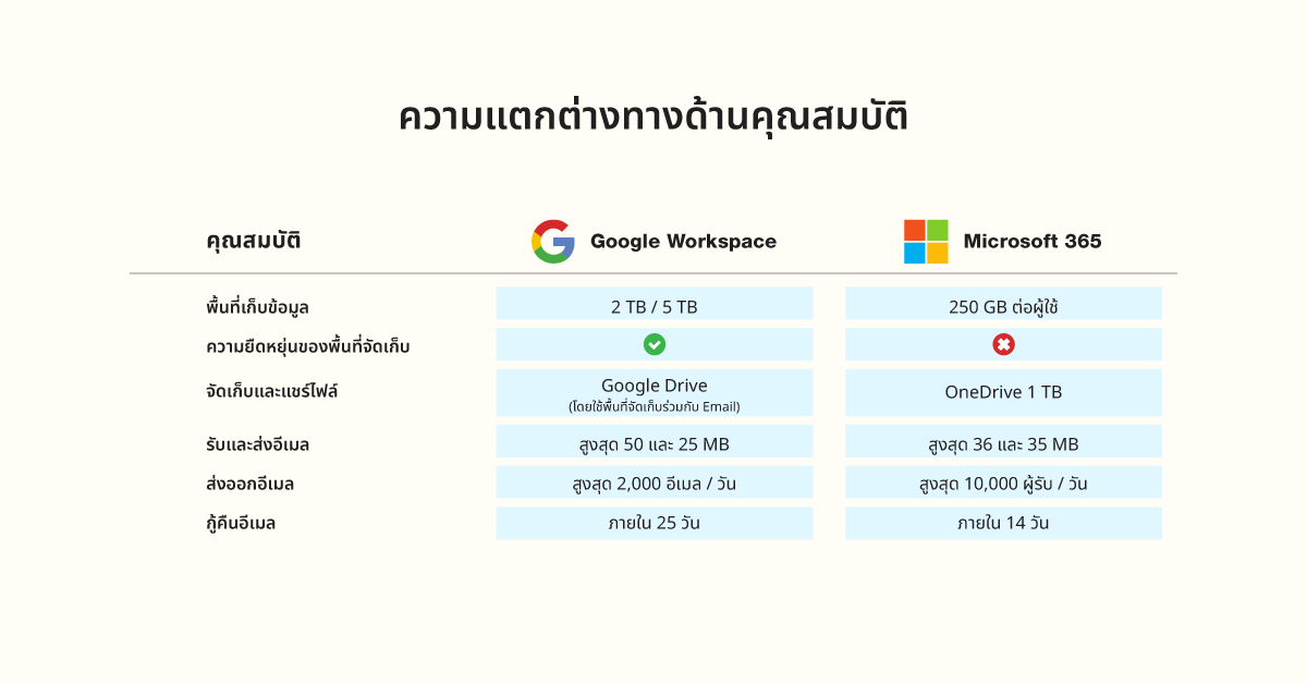 เปรียบเทียบการใช้งานอีเมลธุรกิจของ Google Workspace และ Microsoft 365