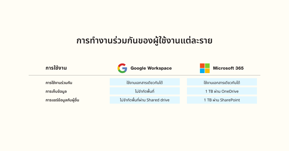 เปรียบเทียบการใช้งานอีเมลธุรกิจของ Google Workspace และ Microsoft 365