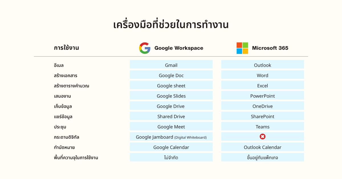 เปรียบเทียบการใช้งานอีเมลธุรกิจของ Google Workspace และ Microsoft 365