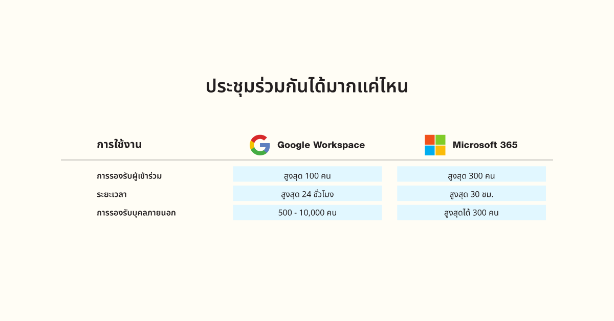 เปรียบเทียบการใช้งานอีเมลธุรกิจของ Google Workspace และ Microsoft 365