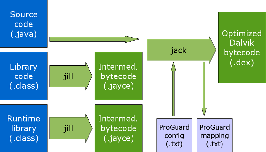 GOOGLE’S NEW “JACK AND JILL” ANDROID COMPILERS