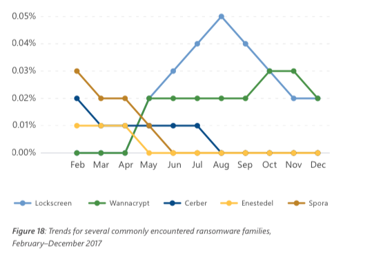 Asia Tops Ransomware Table in Microsoft Report