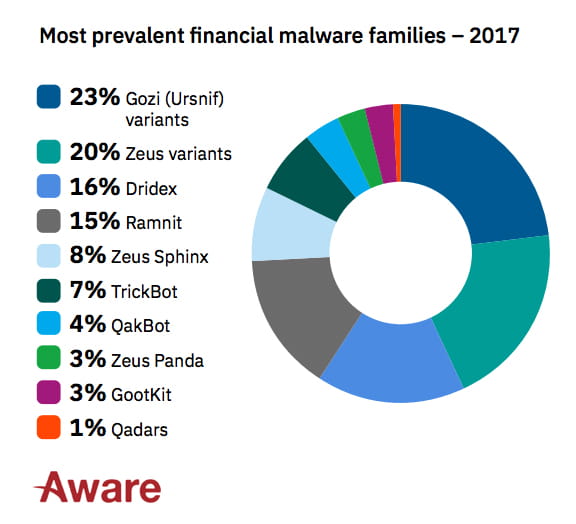 Financial Services: IT Security & Cyber Protection in Banks from Malware and More