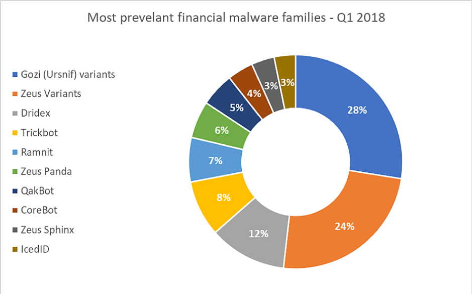 Meet Gozi: The Number 1 Financial Malware