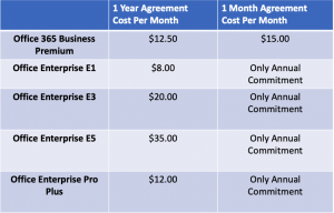 office 365 business premium vs e3
