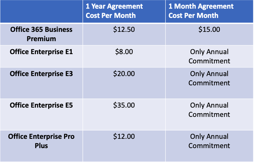 Office 365 Business Premium Vs E5 E3 E1 Pro Plus O365 Compared