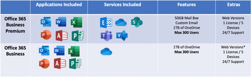 microsoft office 365 business premium vs standard