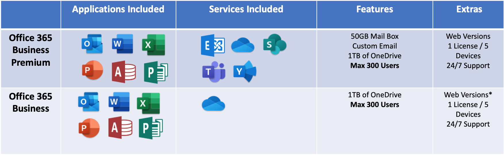 Office 365 Business Premium vs Business (Standard):