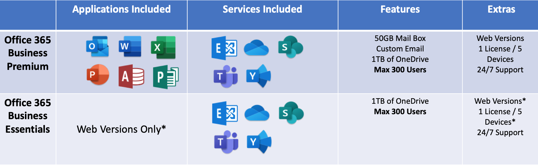 ความแตกต่างระหว่าง Office 365 Business Premium และ Business Essentials