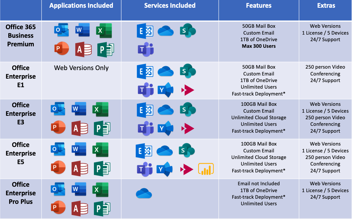 Office 365 Business Premium vs E5, E3, E1 & Pro Plus