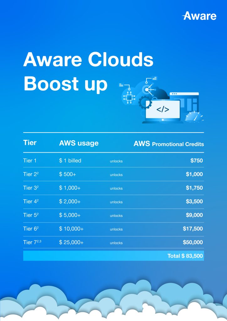 Aware Clouds Boost up  เซฟจัด ประหยัดเป็นล้าน!
