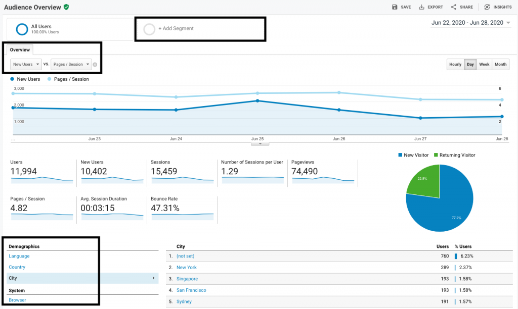 Audience Overview Google Analytics