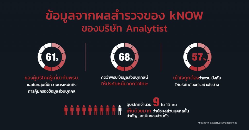 ทบทวนเรื่องของ PDPA ที่ภาคธุรกิจควรให้ความสำคัญ