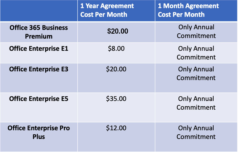 Office 365 Business Premium vs E5, E3, E1 & Pro Plus