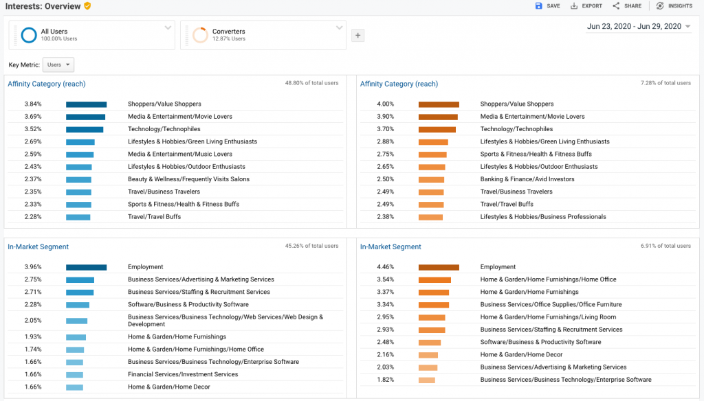 Audience Reporting Explained: How Do I Use it for My Business?