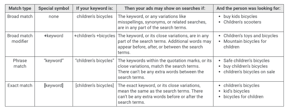 How to Select Google Search Ads Keywords