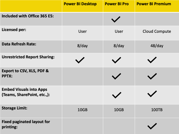 Power BI: Desktop vs Pro vs Premium