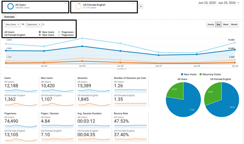 Audience Reporting Explained: How Do I Use it for My Business?