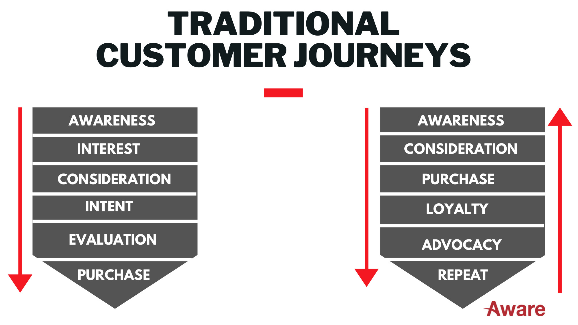 Rethinking the Customer Journey: Micro Moments for digital marketing in 2020.