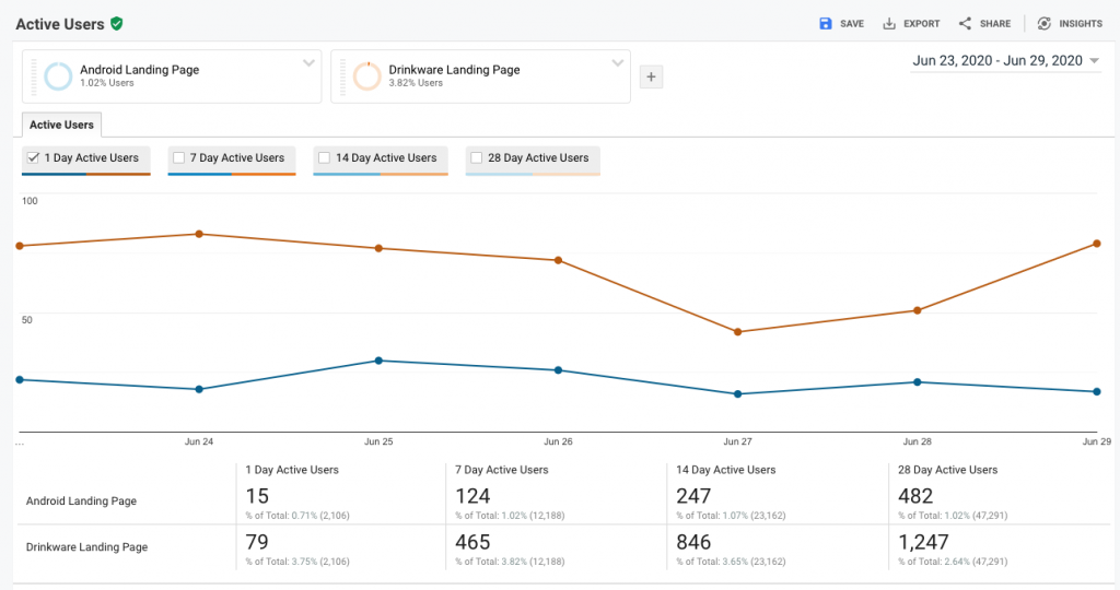 active user report Google Analytics