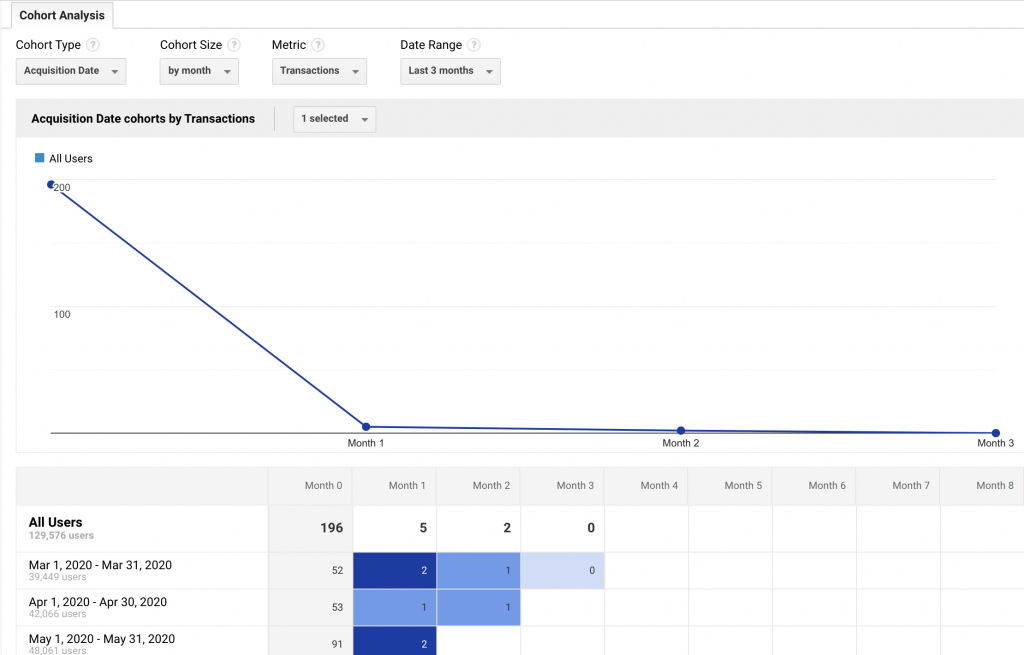 Audience Reporting Explained: How Do I Use it for My Business?