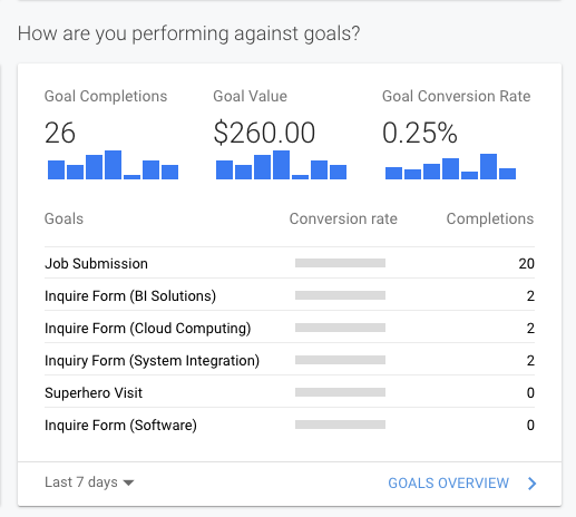 Track Contact Form 7 Submissions & Link Google Analytics Goals