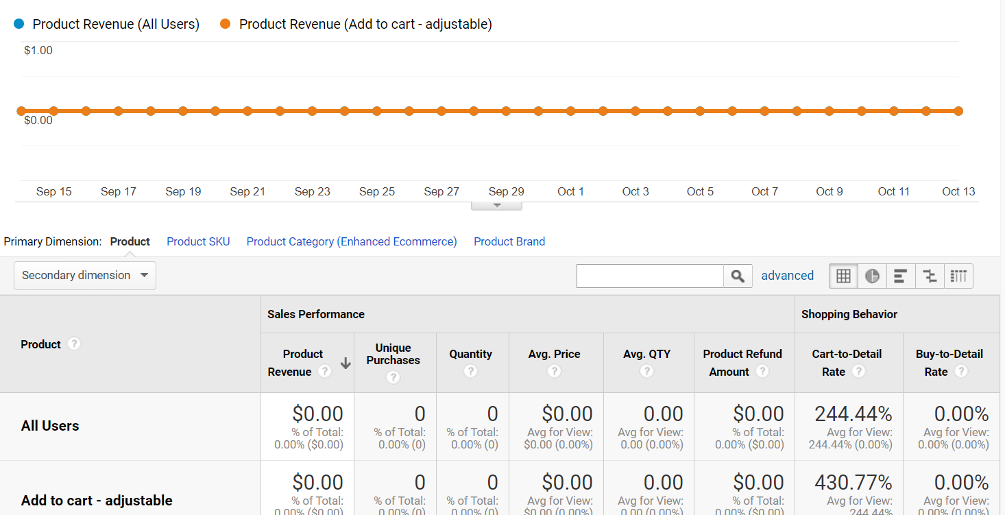 How to use the Google Datalayer to get your ecommerce data into Google Analytics