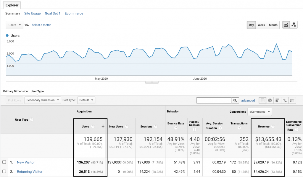 Audience Reporting Explained: How Do I Use it for My Business?